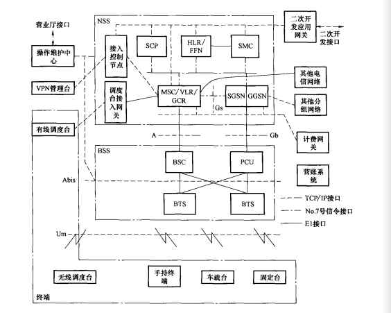 GSM技术的数字集群t通信系统的系统结构