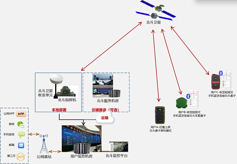 應(yīng)急通信中的定位問題