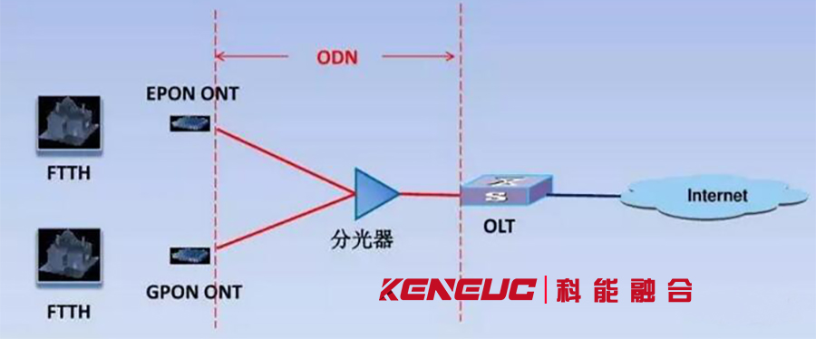 gpon和epon的區(qū)別(詳解比較、技術(shù)原理、應(yīng)用場(chǎng)景)