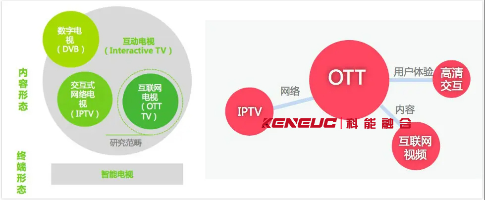 OTT(什么是OTT？如何使用OTT觀看視頻資源)