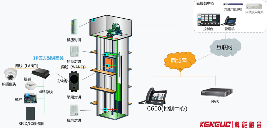 電梯五方對講監(jiān)控系統(tǒng)：從安裝維護到故障解決全攻略