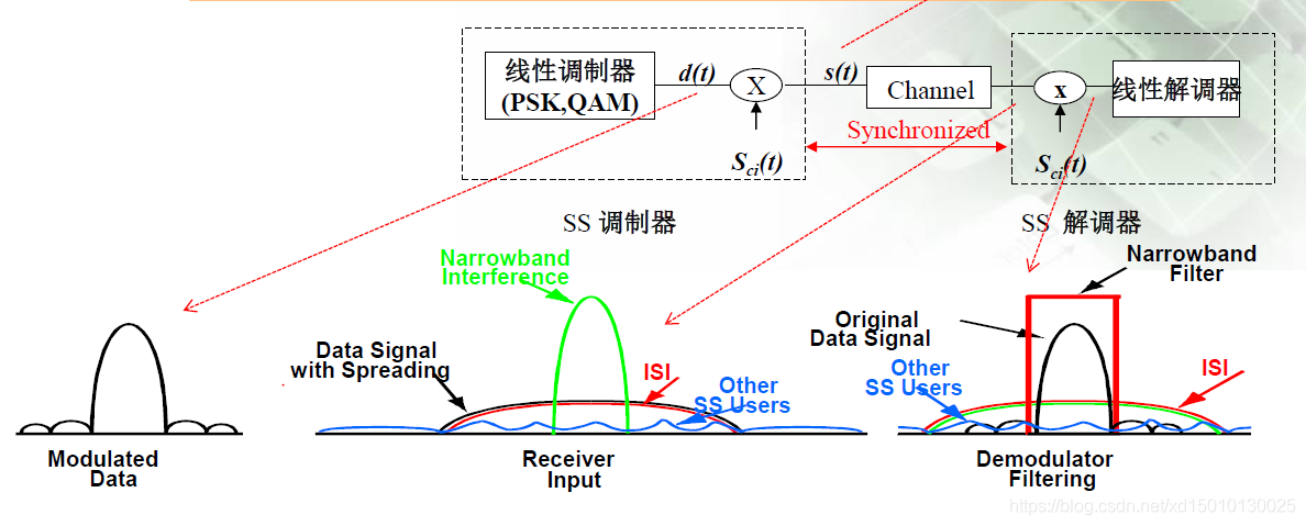 DSSS技術(shù)如何提高抗干擾能力？在無(wú)線通信中如何實(shí)現(xiàn)？